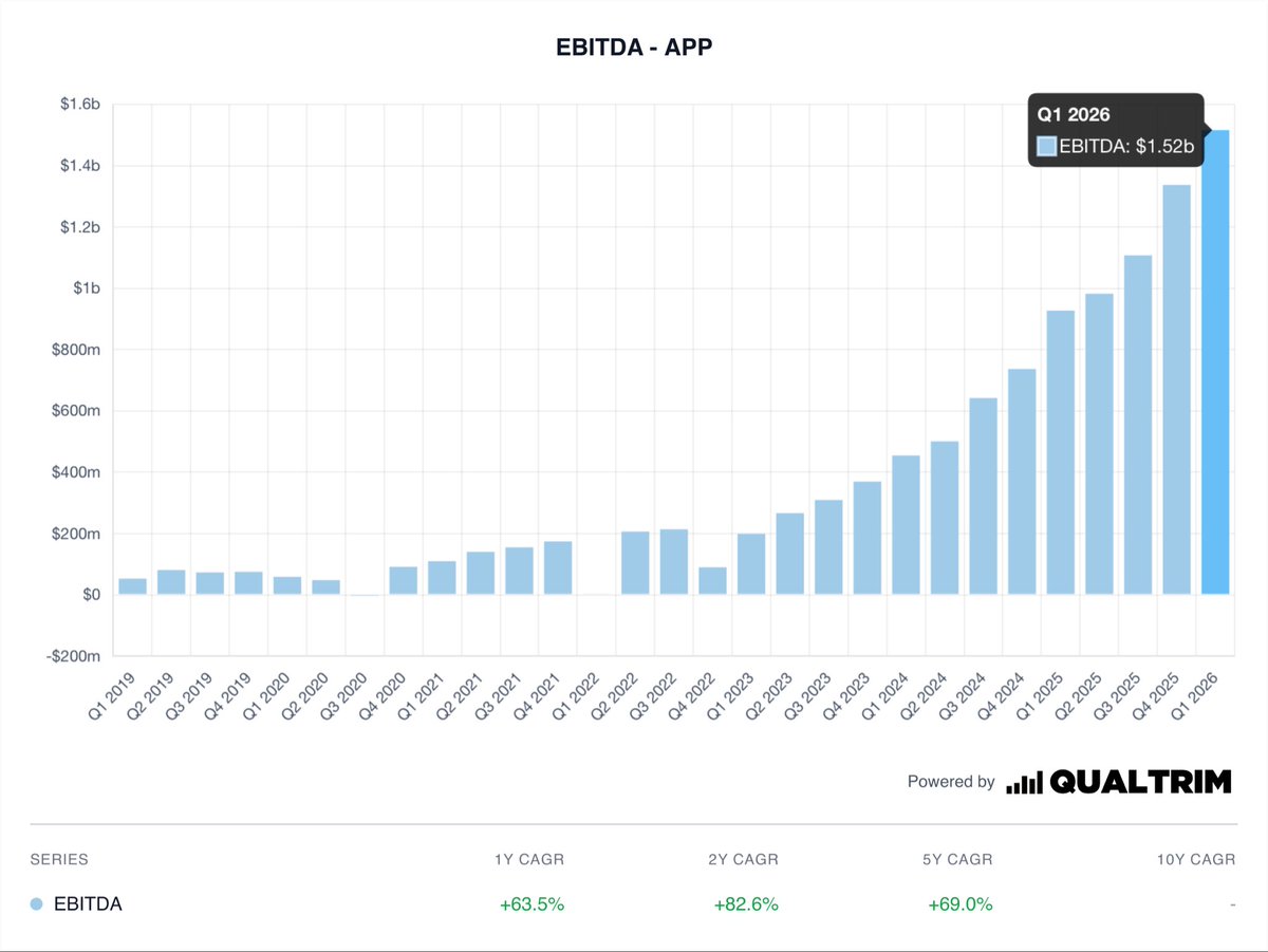 TradingDeskTy's tweet photo. $APP is up 20% this week and I'm still looking to buy more.

• Price/Sales Multiple: 28.4x  
• Q1 ‘26 EBITDA: $1.52B (+82% 2Y CAGR)

When a business prints a 85% adjusted EBITDA margin while accelerating its top line growth at 59% YoY, traditional valuation multiples get forgotten about. 

The market continues to price $APP like a gaming ad network, when truthfully they are an automated AI platform capturing highly scalable enterprise software spend.