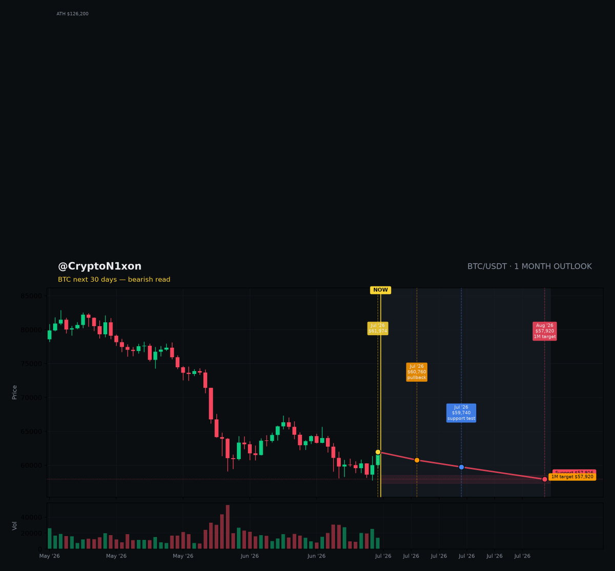 CryptoN1xon's tweet photo. Everyone wants the bottom. History says wait.
Now $61,974 · -50.9% from ATH
30d view: -6.5% · support $57,916

Chart 👇

Bottom in — or more pain first?

#CryptoN1xon #BTC #Bitcoin https://t.co/v0pYuzZXYh