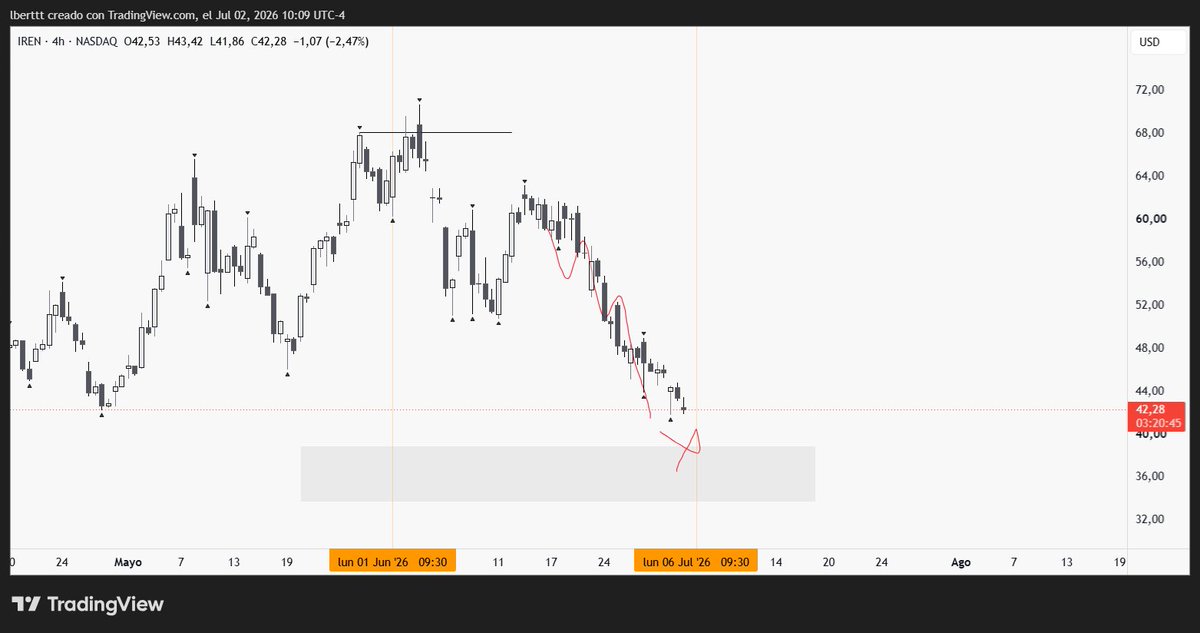 Lukketex's tweet photo. $IREN | https://t.co/PbfeO42xRc