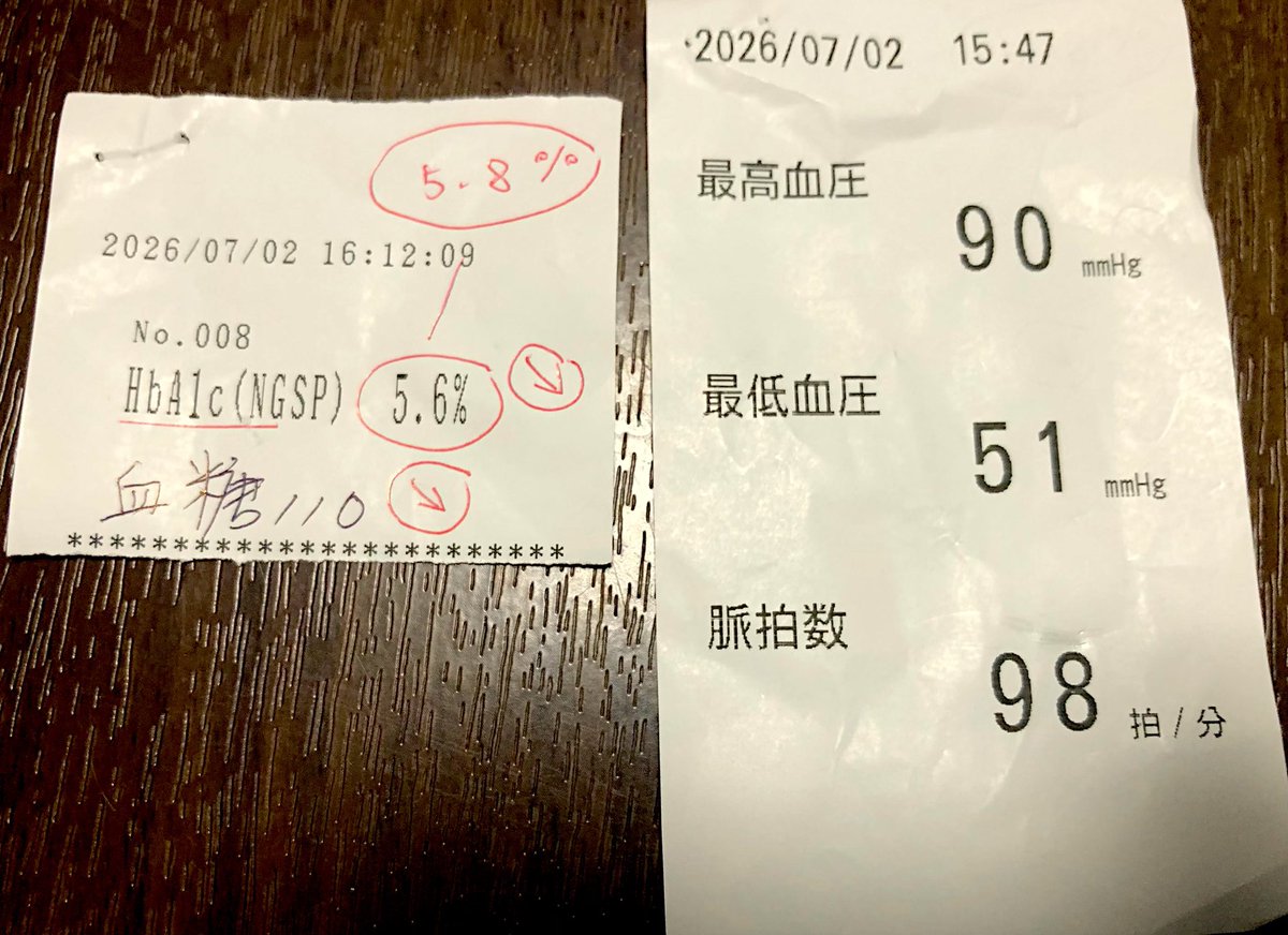 narubon481's tweet photo. 薬貰いに病院行ってきました。
ヘモグロビンA1Cは前回5.7が5.6に
血糖値は前回117が110に下がってました。
薬無しでこの数値になるように引き続き頑張ります。 https://t.co/ugeYjWopbk