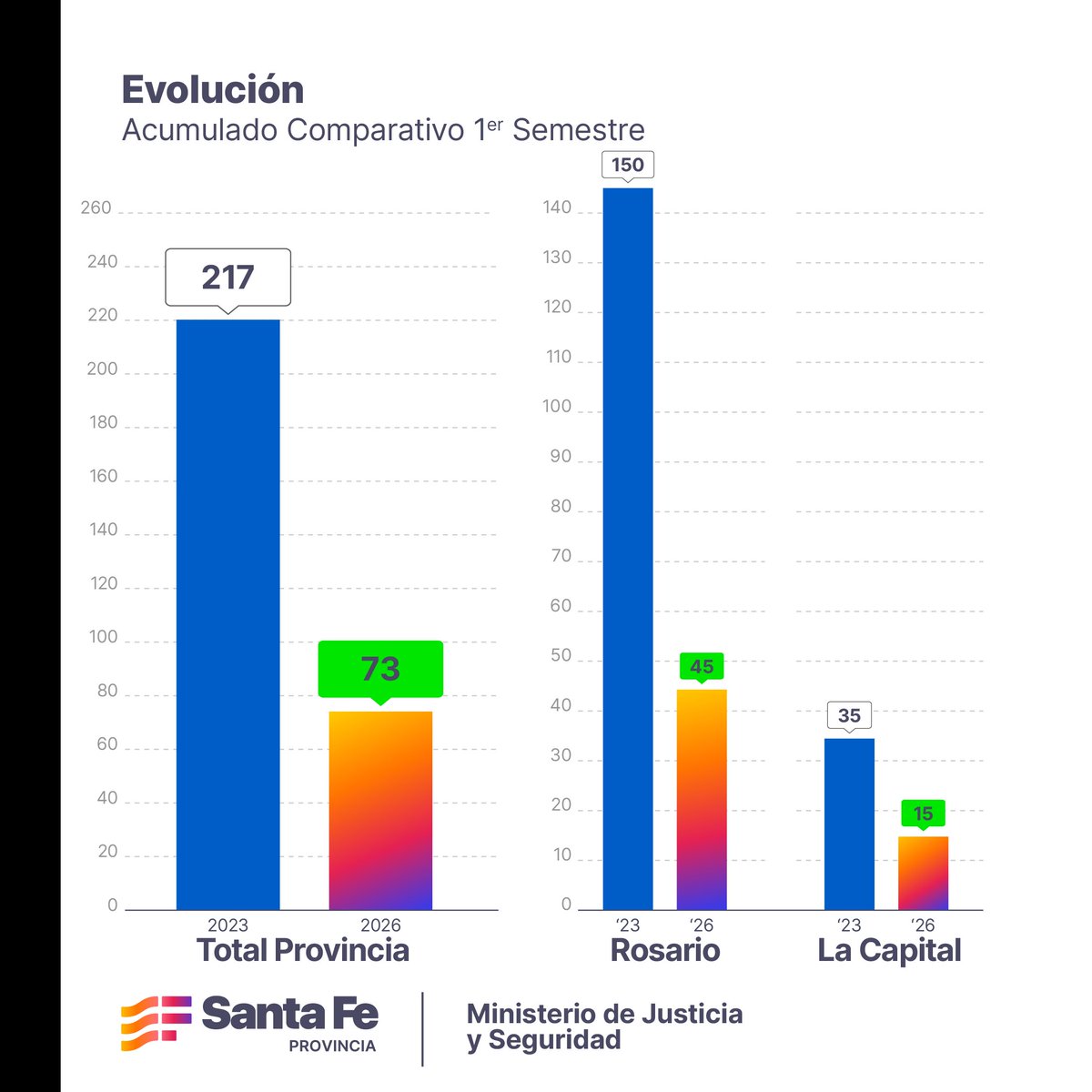 GobSantaFe's tweet photo. El primer semestre con menos homicidios en los últimos 25 años

👉🏽 Entre enero y junio de 2026, en la provincia de Santa Fe los homicidios bajaron un 67 % respecto al mismo período de 2023. Un resultado que refleja un Plan de Seguridad con inversión, decisión y seguimiento permanente.