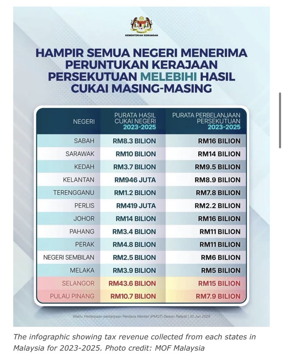 calz84's tweet photo. Thanks to TMJ, we manage to get information on how much federal collect tax from Sarawak and especially from Sabah.
Previously federal refused to entertain at least Sabah’s 7 written official requests on the tax collected from Sabah.
Federal is scumbag https://t.co/LGZ9jawU0I