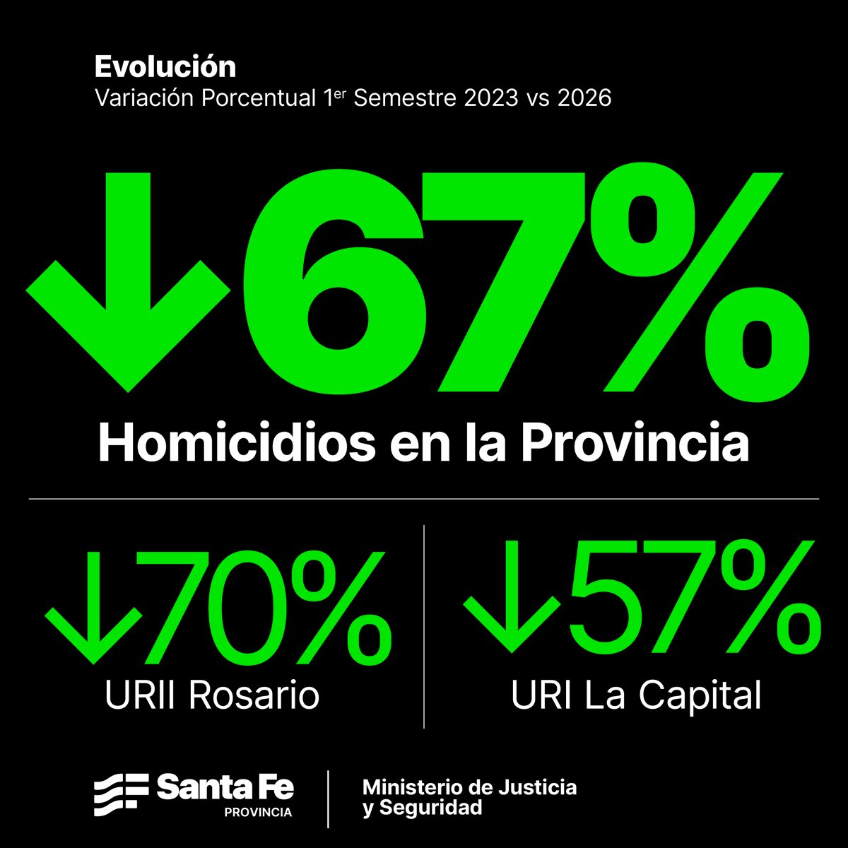 GobSantaFe's tweet photo. El primer semestre con menos homicidios en los últimos 25 años

👉🏽 Entre enero y junio de 2026, en la provincia de Santa Fe los homicidios bajaron un 67 % respecto al mismo período de 2023. Un resultado que refleja un Plan de Seguridad con inversión, decisión y seguimiento permanente.