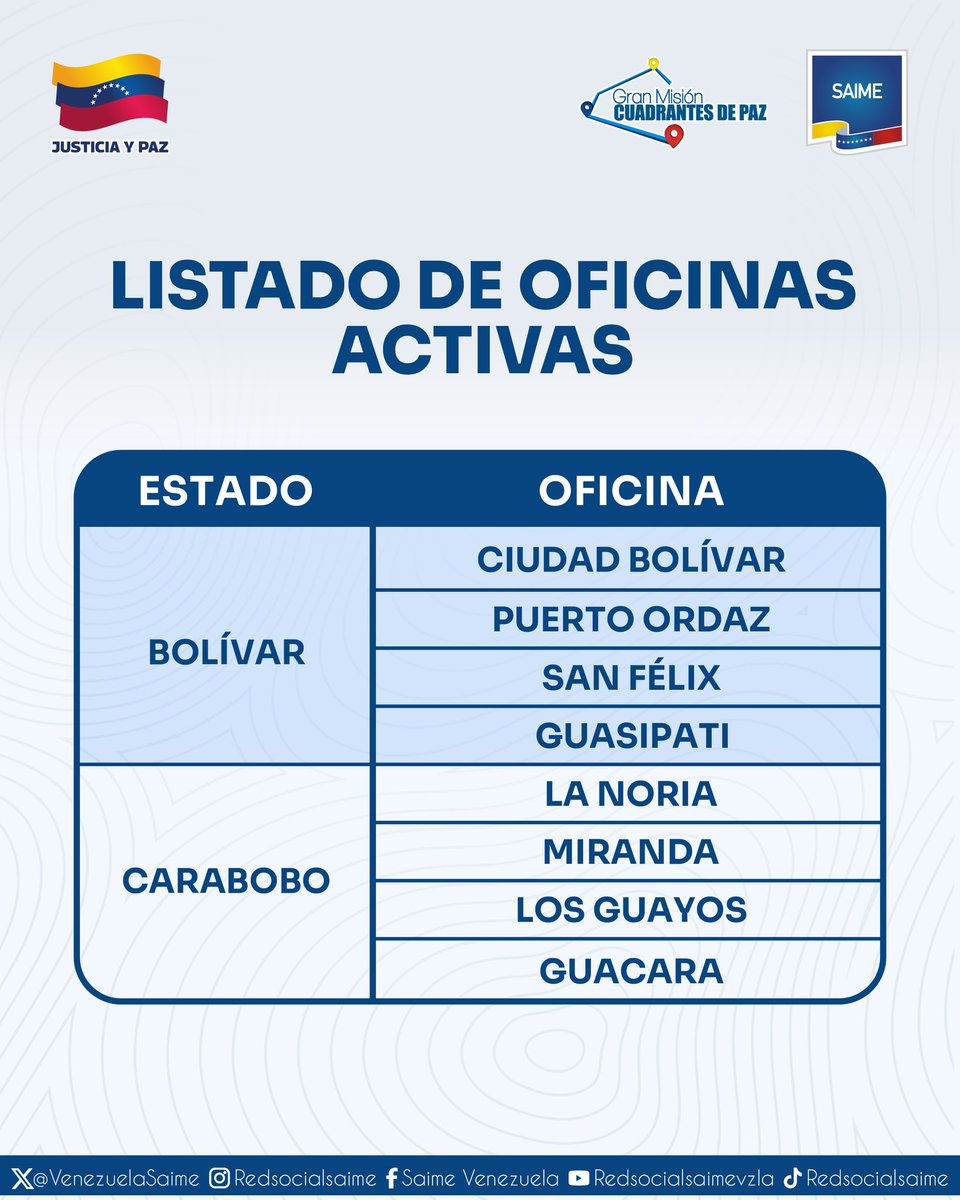 VenezuelaSaime's tweet photo. Estimados usuarios,  les recordamos las oficinas que, actualmente, se encuentran activas para atender sus trámites de renovación de cédula de identidad (sin cita) y entrega de pasaportes.

⏰ Horario de atención: 8:00 a.m. a 1:00 p.m. https://t.co/Xy1SDxX8bq