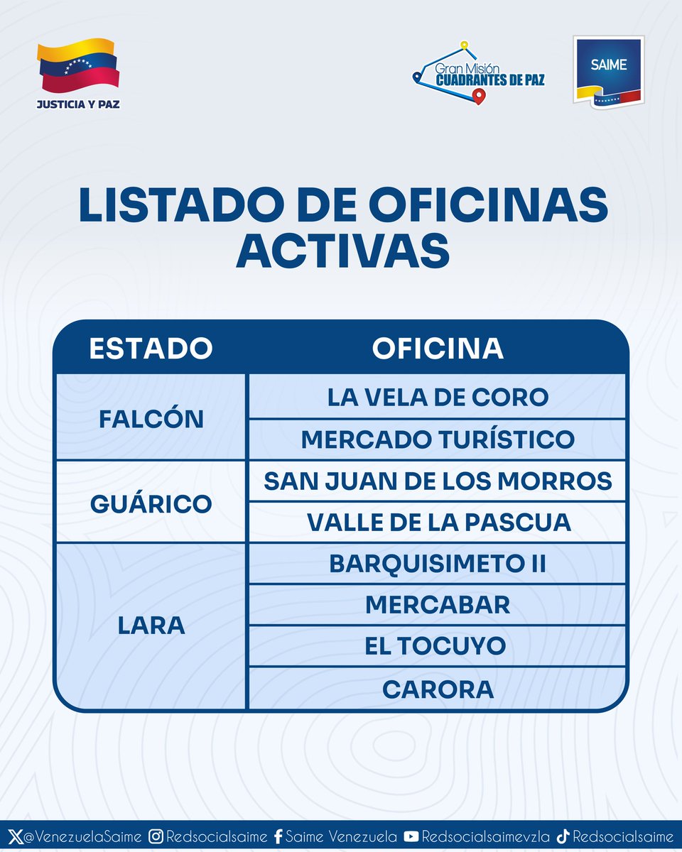 VenezuelaSaime's tweet photo. Estimados usuarios,  les recordamos las oficinas que, actualmente, se encuentran activas para atender sus trámites de renovación de cédula de identidad (sin cita) y entrega de pasaportes.

⏰ Horario de atención: 8:00 a.m. a 1:00 p.m. https://t.co/Xy1SDxX8bq