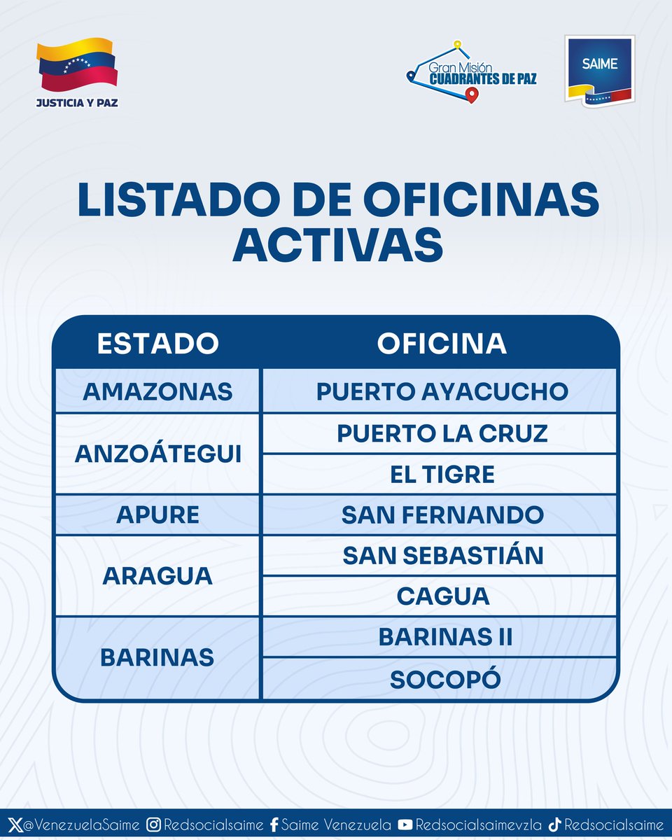 VenezuelaSaime's tweet photo. Estimados usuarios,  les recordamos las oficinas que, actualmente, se encuentran activas para atender sus trámites de renovación de cédula de identidad (sin cita) y entrega de pasaportes.

⏰ Horario de atención: 8:00 a.m. a 1:00 p.m. https://t.co/Xy1SDxX8bq