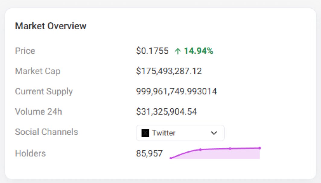 Betubfin's tweet photo. Ansem is building, not trading

Most KOLs in this space follow the same playbook: shill a token, dump on their followers, move to the next one. @blknoiz06 is doing the opposite, and it’s worth calling out.

-Instead of cashing out creator fees, he’s redistributed millions back to the community, over 700 wallets and counting

-He’s not chasing a quick flip, he’s chasing 1M holders, an actual ecosystem metric, not a personal exit

-Compare that to the typical KOL cycle: pump a token, sell into the hype, go quiet when it crashes, repeat with a new ticker next month

- $ANSEM’s holder base is compounding because people trust the redistribution is real and recurring, not a one-time PR stunt

That’s the difference between an influencer extracting value and someone actually building something that outlives the initial hype cycle. Most KOL coins die the moment the KOL stops posting. This one is structured so the incentive holds even after the initial pump fades.
Builders create ecosystems. Traders create exit liquidity. Right now, Ansem is doing the former while most of CT is still doing the latter.