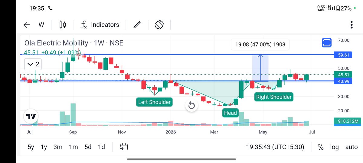 SwingwithHero's tweet photo. Few stocks that i am tracking for the coming Weeks 

A thread 🧵:

1). #olaelectric 
Already retested the breakout of inverted head &amp; shoulder. https://t.co/GlsKNG8BoW