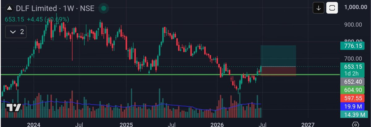 SwingwithHero's tweet photo. 3). #dlf 
The price bounced from the previous support levels with good volumes. https://t.co/sxHZsuJwAS