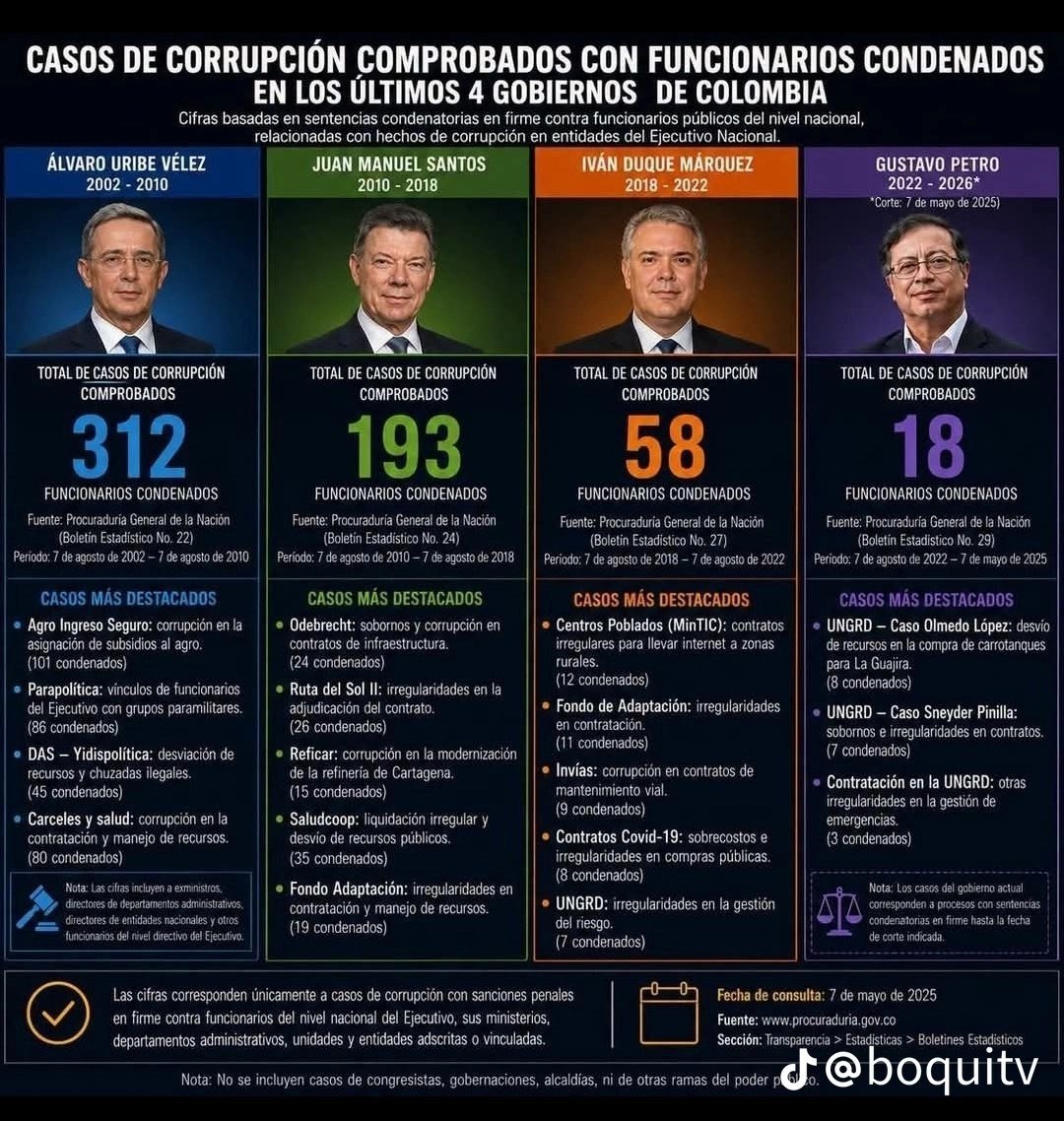 mapias15's tweet photo. Señor vicepresidente electo @jrestrp la  campaña ya terminó, hoy no hay contienda electoral; no incendie más el país; si de verdad quieren contribuir y gobernar para todos demuéstrelo con sus palabras. 

No invisibilice los logros de este gobierno, como tampoco pase de agache , parafraseando sus palabras, "la herencia maldita" heredada de  gobiernos anteriores que nos sumergieron en la desigualdad, corrupción e inseguridad. 

Le parece poco la herencia maldita de corrupción que por décadas recibimos los colombianos? O usted pretende instaurar una narrativa en la que se afirme que la corrupción nació con @petrogustavo ? 

Se le olvida el caso Centros Poblados del gobierno en el que usted estuvo? Se le olvida la corrupción del gobierno Uribe y Santos sólo por mencionar algunos expresidentes?   

Bajen el tono, reconcilien, ya ganaron, ya volvieron al poder de la mano del señor @ABDELAESPRIELLA . 

No hagan política  ni gobiernen a través de titulares, es la oportunidad para demostrar, especialmente  a quienes no votamos por ustedes, que realmente les interesa la totalidad de los colombianos y no simplemente el sector político que los ayudo a elegir. 

Todos los días nos enfrentamos a anuncios violentos que sólo ayudan a enfermar más a nuestra sociedad; el sosiego que hoy necesita nuestro país también debe venir de ustedes. 

Al referirse a la "herencia maldita" esta deslegitimando a los millones de personas que se vieron beneficiadas con las políticas de este gobierno. 

Si deben hacer denuncias háganlas a la luz de la justicia y los entes de control, no con titulares amarillistas. @elespectador @PGN_COL @DefensoriaCol @HoyNoticias2