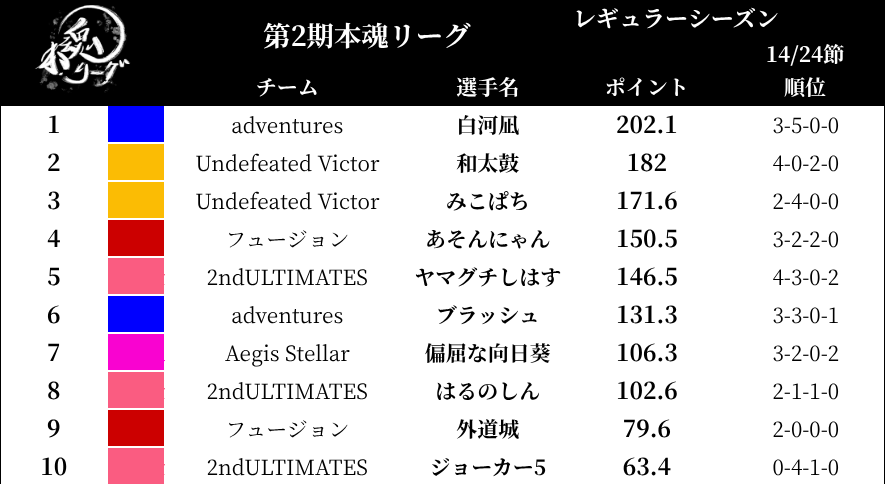 hongomahjong2's tweet photo. 【#第2期本魂リーグ】

レギュラーシーズン第14節の結果はこちらになります！！ https://t.co/aVIZrnoE2E