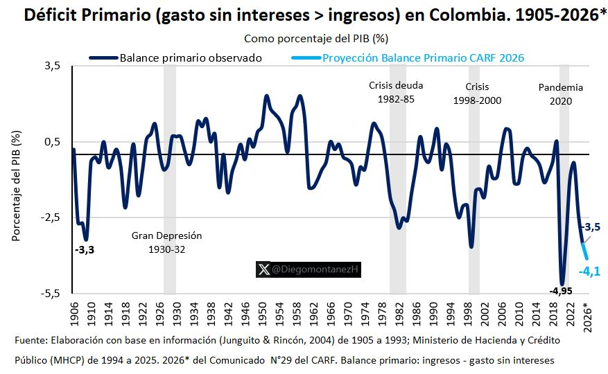 Tinojaramillo's tweet photo. Acá está el déficit primario desde el inicio del siglo XX, incorporando los cálculos de historia económica de Junguito y Rincón.

El déficit fiscal petrista es peor que la crisis de la UPAC.

Peor que la crisis de deuda del 82. 

Peor que la gran depresión.

Petro quebró el país https://t.co/wx1RUIWHQ8