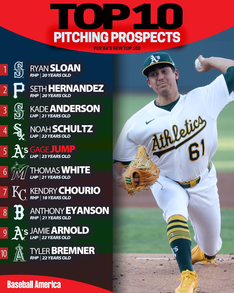BaseballAmerica's tweet photo. The best pitching prospects in baseball 💪

New Top 100: https://t.co/AhNarjQoya https://t.co/q7x9J5lhWj