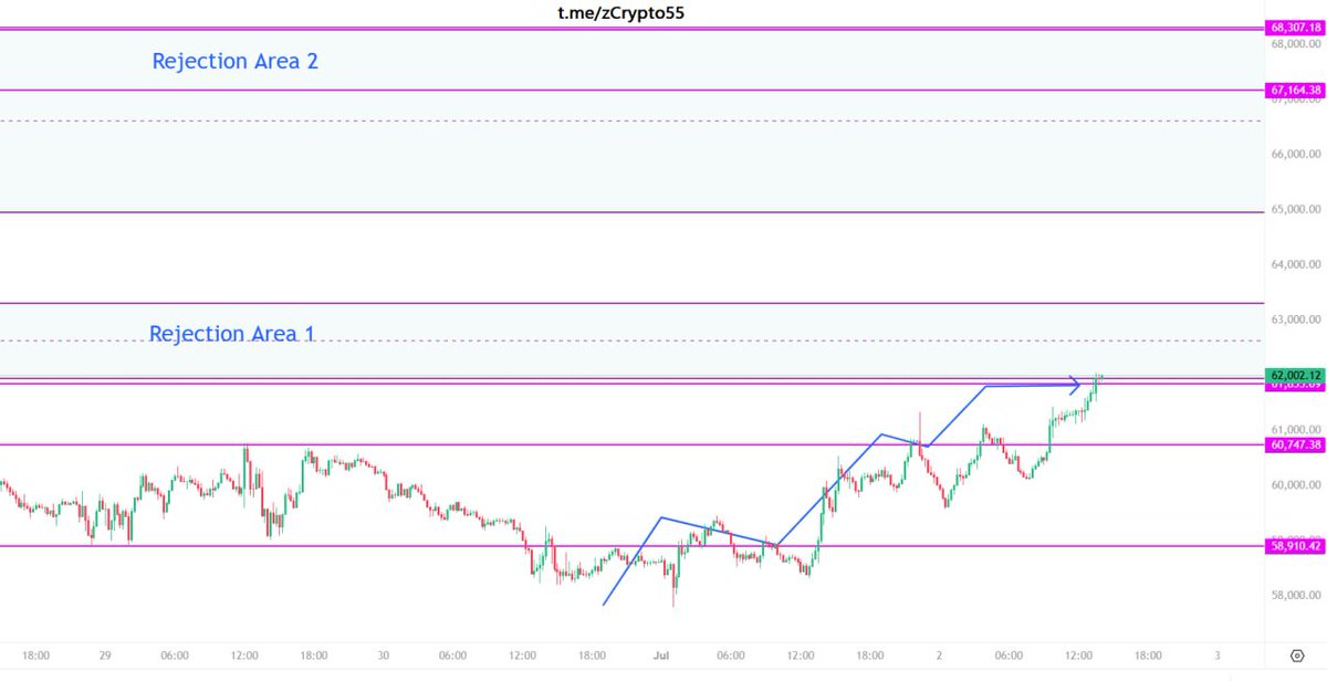 zCryptoAntiGeni's tweet photo. #BTC price movement waves hit exact TP Points though correctio wave down was longer as compared to on chart. Profit booked on all major points. #No_Trading_advise #NFA https://t.co/ieKID8T9CT