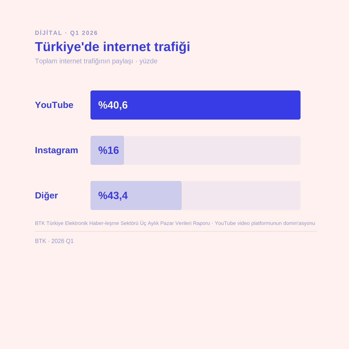indastlive's tweet photo. Türkiye'nin internet trafiği YouTube'da yoğunlaşıyor. (BTK verileri) https://t.co/2zE40xvaO3