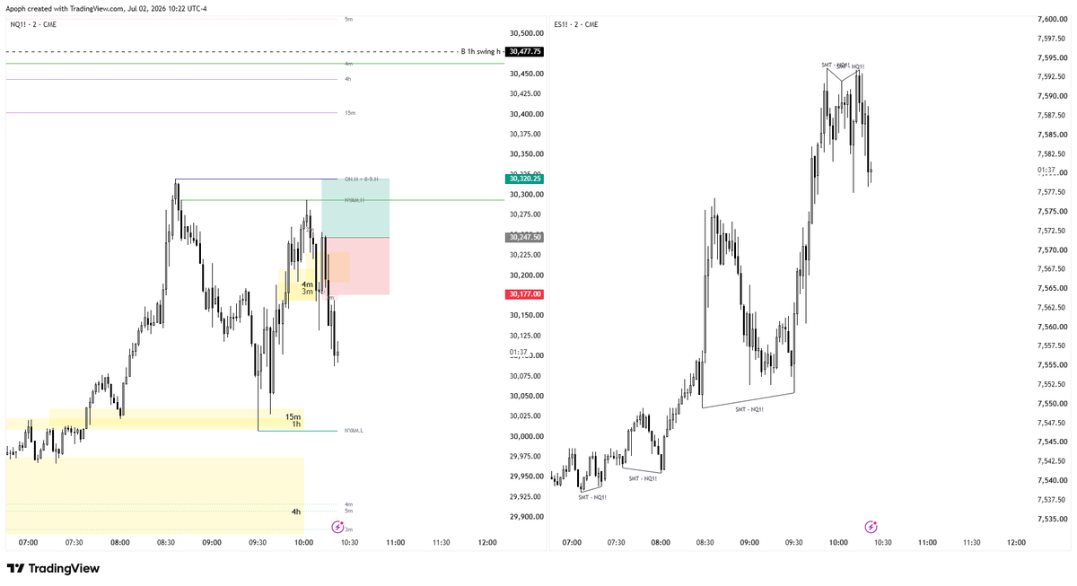 ApophTrades's tweet photo. Done for the day.
-$180/200

Perfect EQH + delivery of fvg and price still stalled, I guess SMT was stronger this time. https://t.co/h1bMoNZC0G