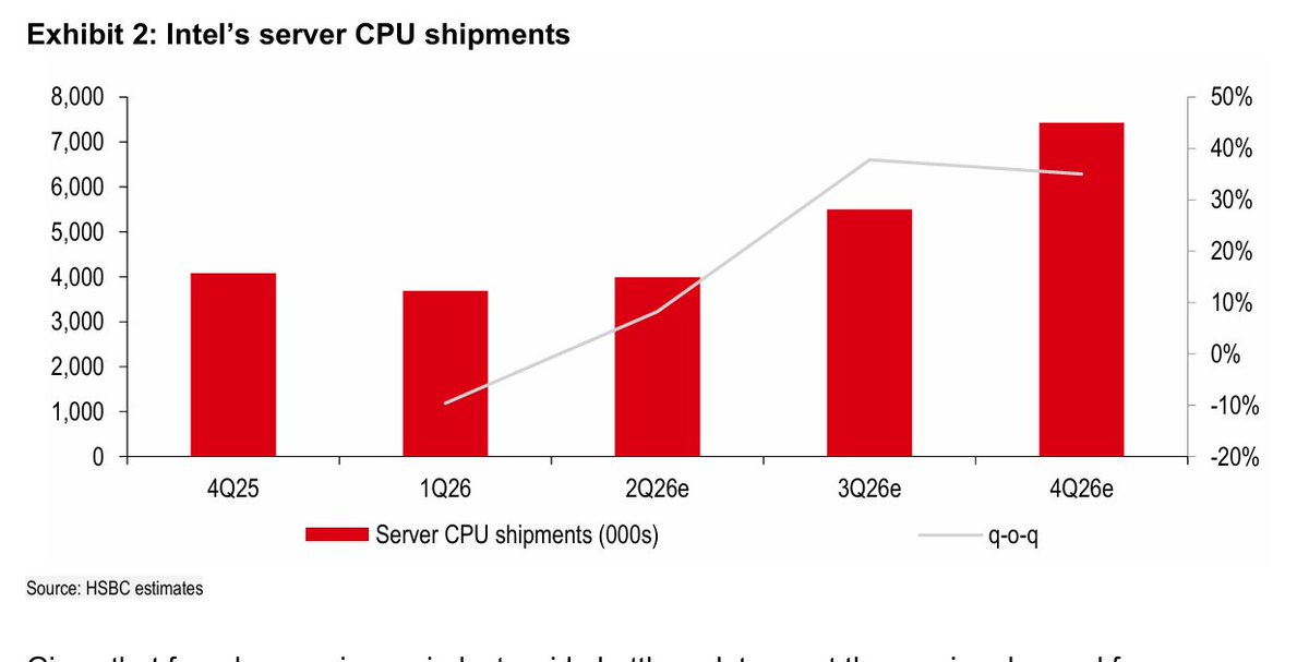 intelfabs's tweet photo. Stronger server CPU shipments too
$INTC https://t.co/hBhqHzFC9B