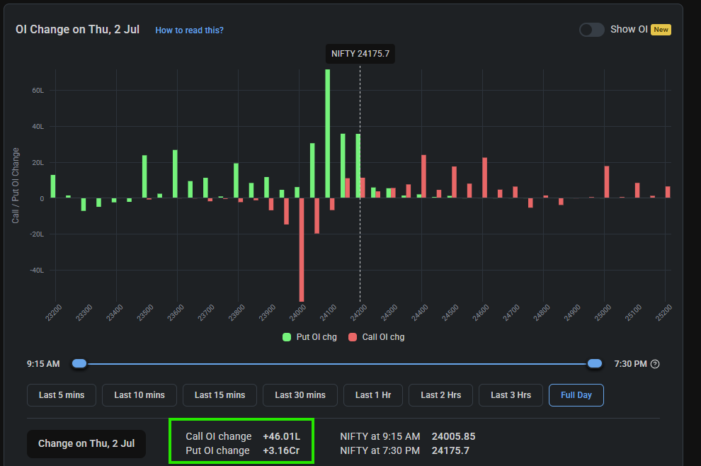 avipreet's tweet photo. OI and FII/DII data analysis as of 2nd July EoD.   Data sourced from @BeSensibull @abidsensibull  #nifty50 

We are finally seeing our bullish thesis play out as Nifty crossed and closed above a long-standing resistance trendline which was previously acting as a resistance zone. This should now act as a support. Let's see how this reflects in the OI data snapshot as of EoD today. 

FII - Change in OI is very bullish. FII bought close to ~24K calls and sold ~64K puts. Net outstanding OI remains bearish. FIIs bought ~470 cr in Futures and sold ~300 cr in cash. 

Pro - Change in OI is very bullish. Pro bought ~51K calls and sold ~56k puts. Net outstanding OI has turned slightly bullish here.

Clients - Change in OI is bearish. Clients sold ~75K calls and bought 1.2 L puts. Net outstanding OI remains bullish here.

Overall Open Interest - Lot of put writing seen today as seen in the change of OI snapshot below. As per current OI, once Nifty starts closing above 24200, 24500 should open as the next positional target. 24000-24100 zone has lot of supportive put writing now. Bullish bias evident in OI now.