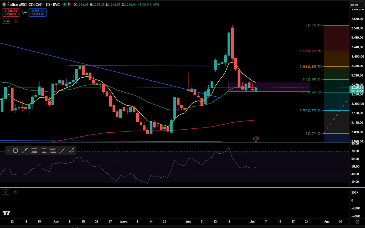 notasdebolsa's tweet photo. $COLCAP en la "Golden Zone"
¿Crees que Viene rebote alcista?
Niveles en video diario #CierreBVC
Enlace permanente 👉 https://t.co/UGA5uo8zwM https://t.co/qgfWaaqHaX