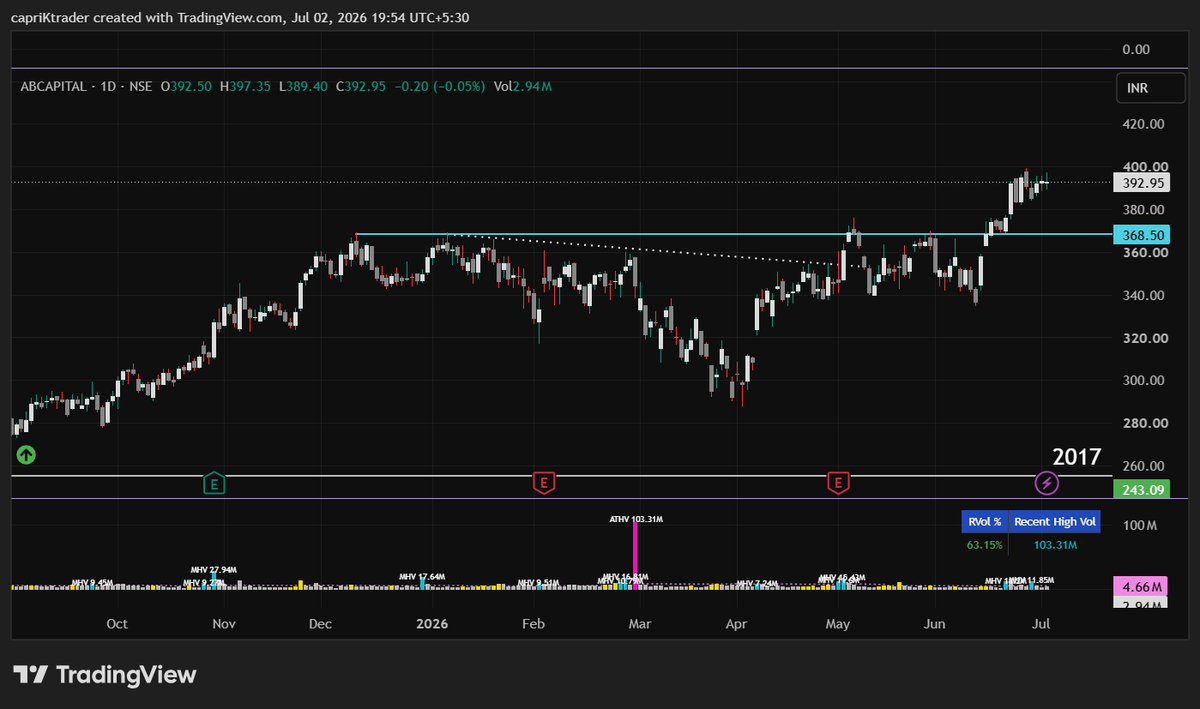 mehraks9's tweet photo. #stockpick #abcapital holding higher level let's see next🧐 https://t.co/i6SM5hv1Be