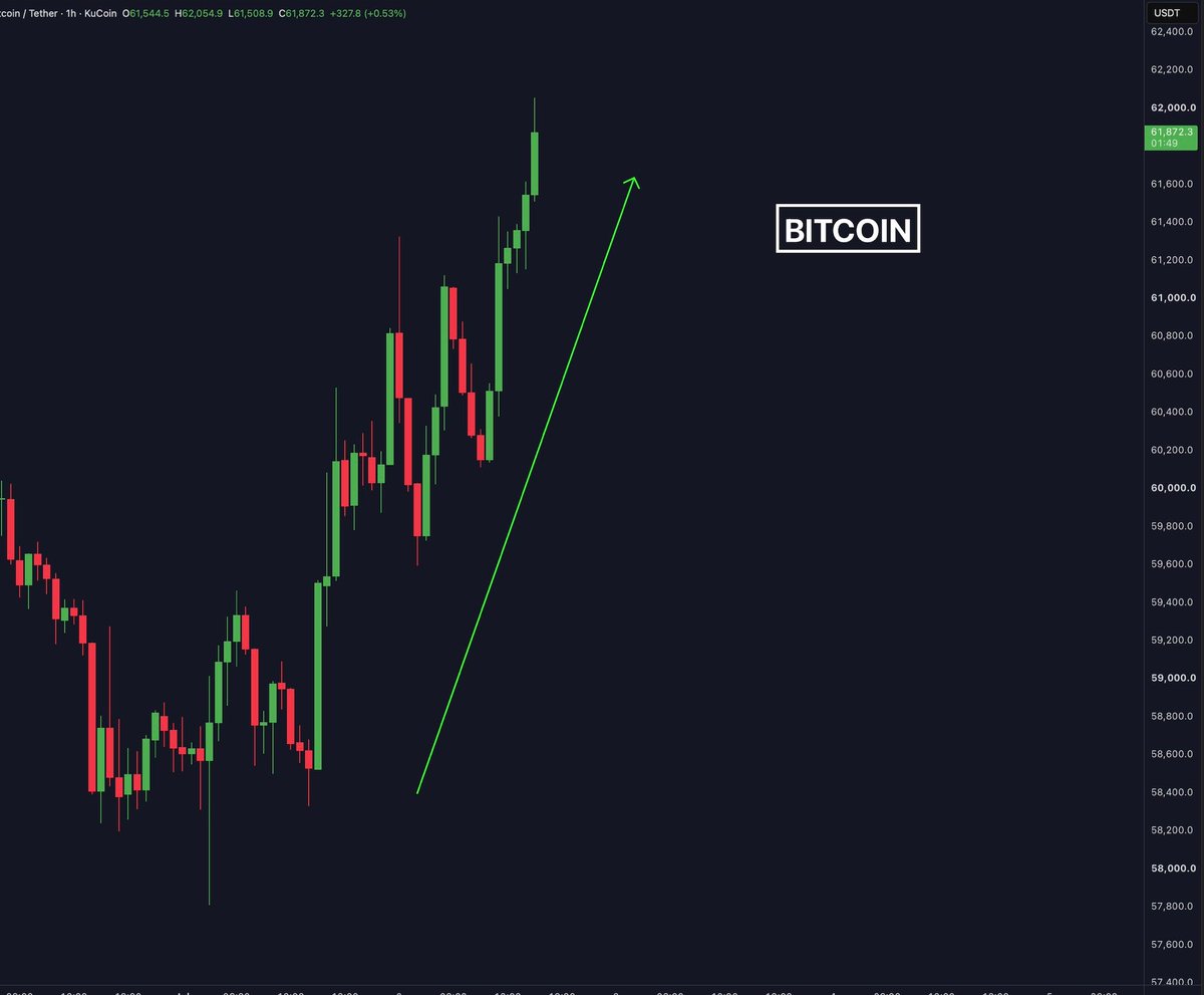 PushpendraTech's tweet photo. 🚨 BREAKING: #Bitcoin just hit $62,000.

Over $500 million in late shorts were liquidated in the last 24 hours.

Welcome to the July Relief Rally. https://t.co/YRIWQ1CPjK