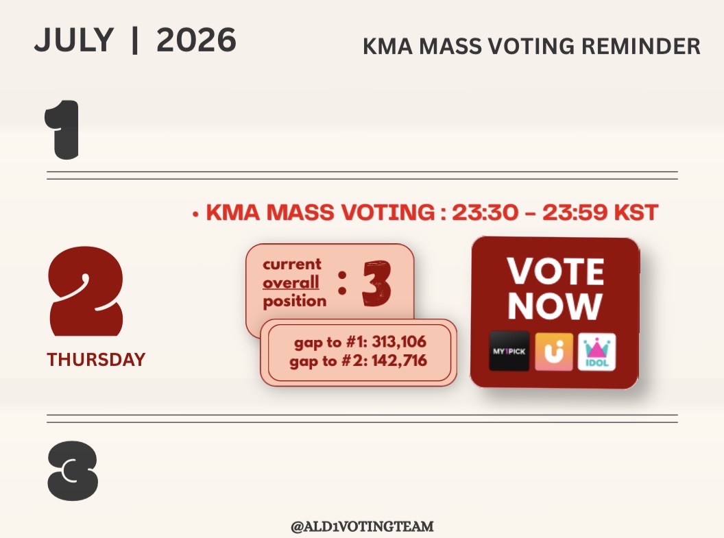 ALD1VOTINGTEAM's tweet photo. [📢] KMA MASS VOTE #3 | 23:30-23:59 KST   

🔥 ALLYZ, KMA MASS VOTE STARTS NOW!! 🔥 
We are currently in THIRD place with a large gap with 🥈😰. We need all of you to help us close the gap NOW❗️It’s time to LOCK IN ALLYZ, we got this!!!

⚠️REMINDER: Only drop 25% of your voting points and save your accounts with high voting points for the final drop on 6 July. ⚠️ 
Please do not panic vote, remember to save your voting points for the final drop!

———  

POST YOUR VOTING PROOF IN THE QRTS! Let’s get more ALLYZ to join. 💪❤️‍🔥
MASS VOTE ALD1 ON KMA NOW #BRINGITONALLYZ

🗳 Idol Champ https://t.co/zYx1a3xnef
🗳 UPICK https://t.co/80WkvameUR
🗳 My1Pick https://t.co/80WkvameUR

Every vote matters, it's not over till it's over. We can do this ALLYZ!! ALD1 LET'S GO 🏎️🏁

#ALPHADRIVEONE #ALD1 #알파드라이브원