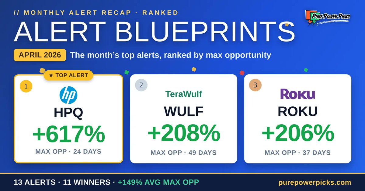 PurePowerPicks's tweet photo. 13 alerts. 11 hit +30% max opp. Average across all of them: +149%. The standout? HPQ at +617%. This is the full tape, winners and misses included.

https://t.co/tQLnvllOIs

#OptionsTrading #TradingAlerts #StockMarket https://t.co/SmjxHHDKdg
