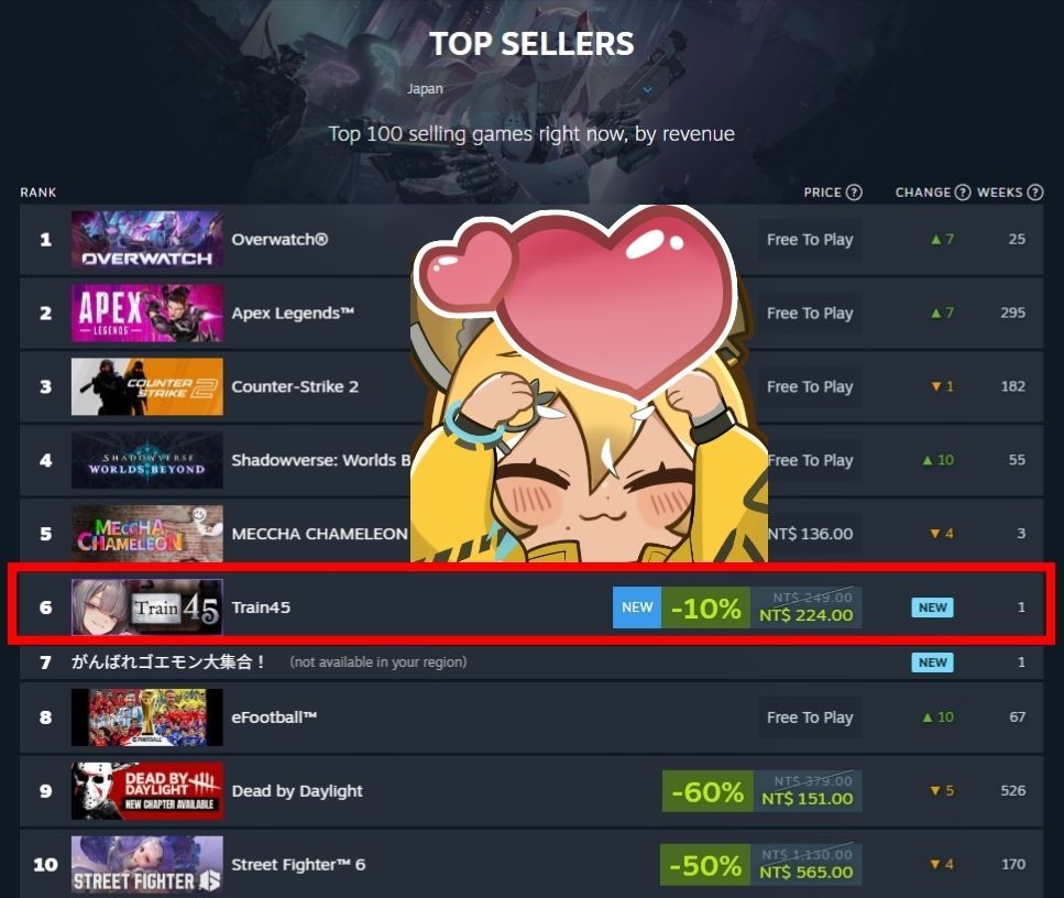 MangoParty_chan's tweet photo. 🚆 Train45 has reached Top 10 on Steam Top Sellers in Japan! 🇯🇵

We've also earned an Overwhelmingly Positive rating! Huge thanks to our overseas players and all the supporters. 🎉 https://t.co/mAWpLdd7u8