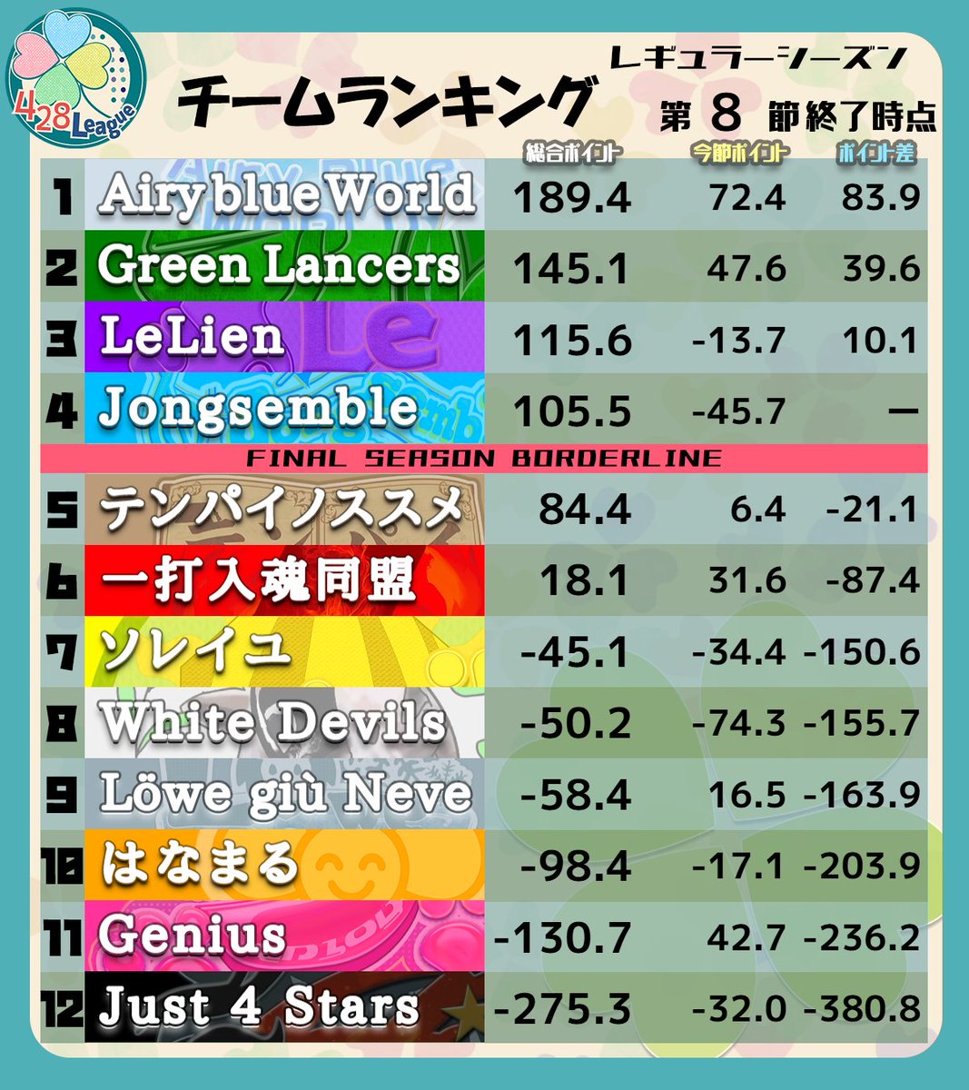 428_League's tweet photo. 第3期 #よつばリーグ レギュラーシーズン、
第8節_7/2（木）の試合結果とチーム順位です🥇🥈🥉

デイリートップはトルマリンさん（+62.7P）,
チームではAiry Blue World（+72.4P）でした🌎

次回、レギュラーシーズンラスト第9節は7/9（木）です📅
よろしくおねがいします🍀 https://t.co/YG8Fmczwlu