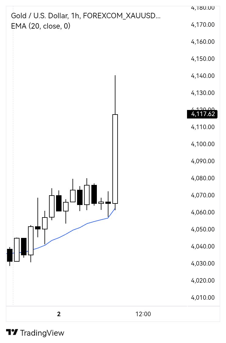 PriceTrader_ac's tweet photo. #موقت

یه مثال از استراتژی‌ای که داریم مسیرش رو طی میکنیم

XAUUSD
2 july 2025
H1 above EMA20
M15 above EMA20
Up trend
Sweep Swing Low M5
Enter CISD M1 above EMA20
Tp2✔ https://t.co/tYfsbRWp83