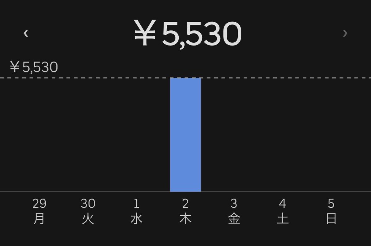 4555jtat's tweet photo. 6/2  ウーバー　➕5530

応援お願いします！　#金欠　#Uber #ウーバー　#競馬　#JRA #地方競馬　#支援 https://t.co/CE4G90cElS