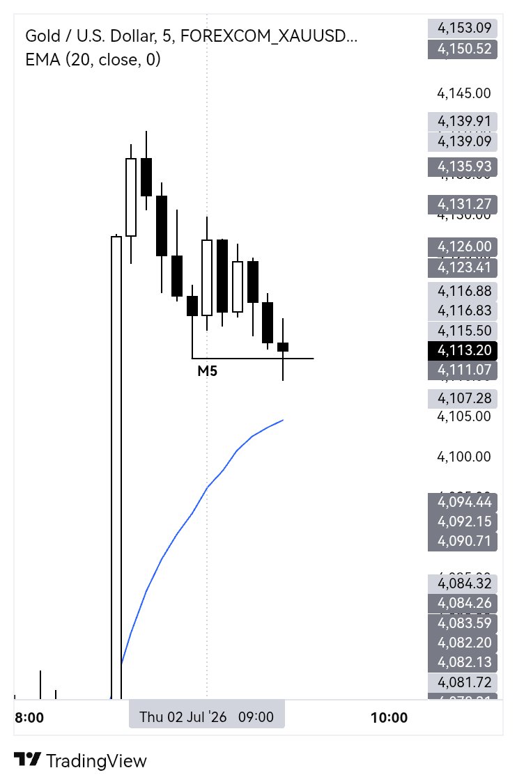 PriceTrader_ac's tweet photo. #موقت

یه مثال از استراتژی‌ای که داریم مسیرش رو طی میکنیم

XAUUSD
2 july 2025
H1 above EMA20
M15 above EMA20
Up trend
Sweep Swing Low M5
Enter CISD M1 above EMA20
Tp2✔ https://t.co/tYfsbRWp83