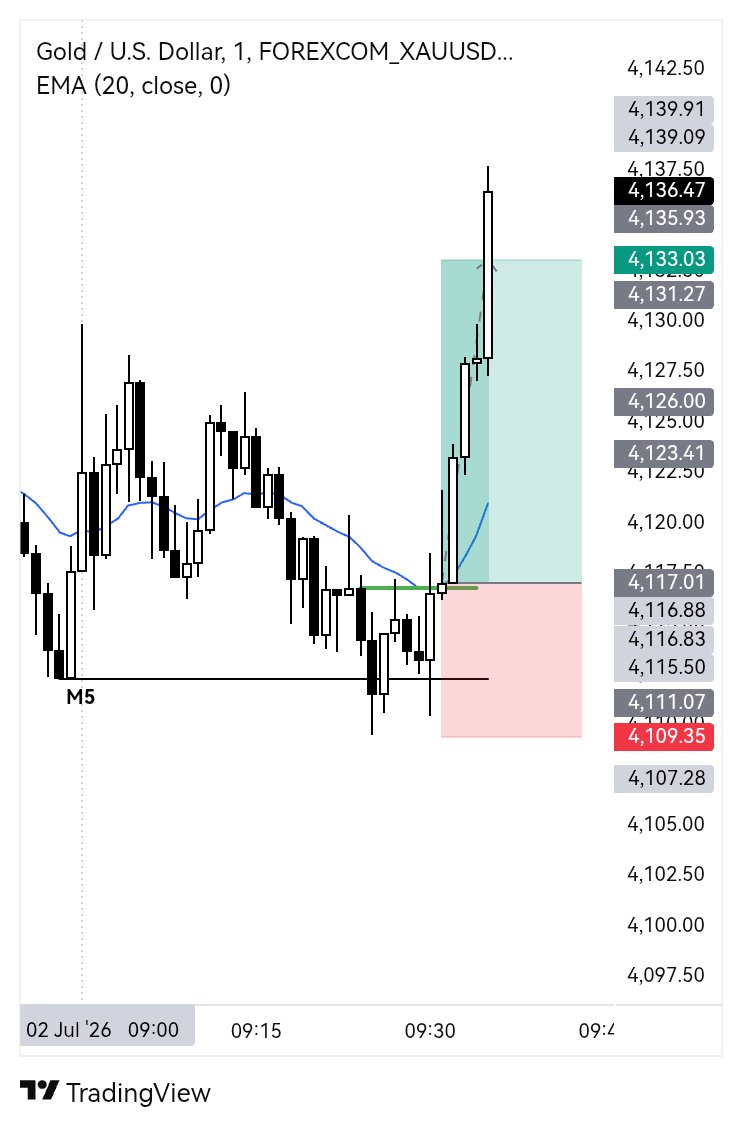 PriceTrader_ac's tweet photo. #موقت

یه مثال از استراتژی‌ای که داریم مسیرش رو طی میکنیم

XAUUSD
2 july 2025
H1 above EMA20
M15 above EMA20
Up trend
Sweep Swing Low M5
Enter CISD M1 above EMA20
Tp2✔ https://t.co/tYfsbRWp83