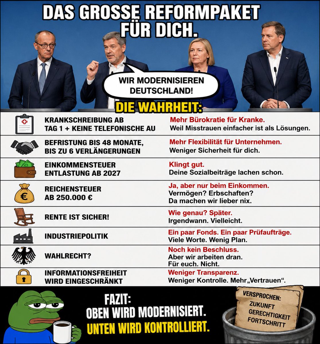 RCRaven1's tweet photo. Ich glaube, mir reicht es für heute.

Also halten wir mal fest.

Da treten Merz, Söder, Bas und Klingbeil vor die Presse und verkaufen uns das große Reformpaket.

Und was ist drin?

Mehr Kontrolle bei Krankheit.

Antwort:
Weil der kranke Arbeitnehmer offenbar das zentrale Standortproblem dieses Landes ist.

Mehr Befristung und mehr Flexibilität für Unternehmen.

Antwort:
Weil Sicherheit für Arbeitnehmer anscheinend nur stört, wenn man Deutschland „flottkriegen“ will.

Eine Einkommensteuerentlastung.

Antwort:
Klingt gut, bis Kranken-, Pflege- und Rentenbeiträge wieder anklopfen und sagen:
Danke, das nehmen wir dann.

Eine Reichensteuer.

Antwort:
Ja, aber bitte nur beim Einkommen.
Erbschaften?
Vermögen?
Große Schlupflöcher?
Ach komm, jetzt wollen wir die wirklich Reichen doch nicht beim Reichsein stören.

Eine Rentenreform.

Antwort:
Die Rente ist sicher.
Wie genau?
Das klären wir später.
Bis Ende 2026.
Vielleicht.
Irgendwie.

Industriepolitik?

Antwort:
Ein paar Überschriften, ein paar Fonds, ein paar Prüfaufträge, ein paar nette Worte für Auto, Chemie, Pharma, Maschinenbau und KI.
Aber keine erkennbare strategische Antwort auf China, USA, Energiepreise, Fachkräfte, Infrastruktur und verlorene Zukunftsindustrien.

Demokratie stabiler?

Antwort:
Kommt drauf an.
Wenn man Bürger kontrolliert, Arbeitnehmer misstrauisch behandelt und gleichzeitig beim Wahlrecht weiter daran arbeitet, eigene Parteiwünsche zu bedienen, dann eher nicht.

Was bringt das den Bürgern?

Ein bisschen Entlastung auf dem Papier.

Was bringt das Arbeitnehmern?

Mehr Druck, mehr Kontrolle, weniger Sicherheit.

Was bringt das der Wirtschaft?

Ein paar Erleichterungen, aber keinen großen Standortplan.

Was bringt das der Zukunft?

Vor allem die Erkenntnis, dass diese Regierung Zukunft offenbar für ein Kommunikationsproblem hält.

Und was davon drängt die AfD zurück?

Nichts, was wirklich trägt.

Denn die AfD wird nicht schwächer, wenn Menschen das Gefühl bekommen:
Oben wird geschont.
Unten wird kontrolliert.
Und dazwischen erklärt man ihnen, das sei jetzt Reform.

Das ist kein Aufbruch.
Das ist Verwaltung mit Pressekonferenz.

Nicht Big Bang.
Eher politisches Knallbonbon.
Laut beim Aufreißen.
Wenig drin.