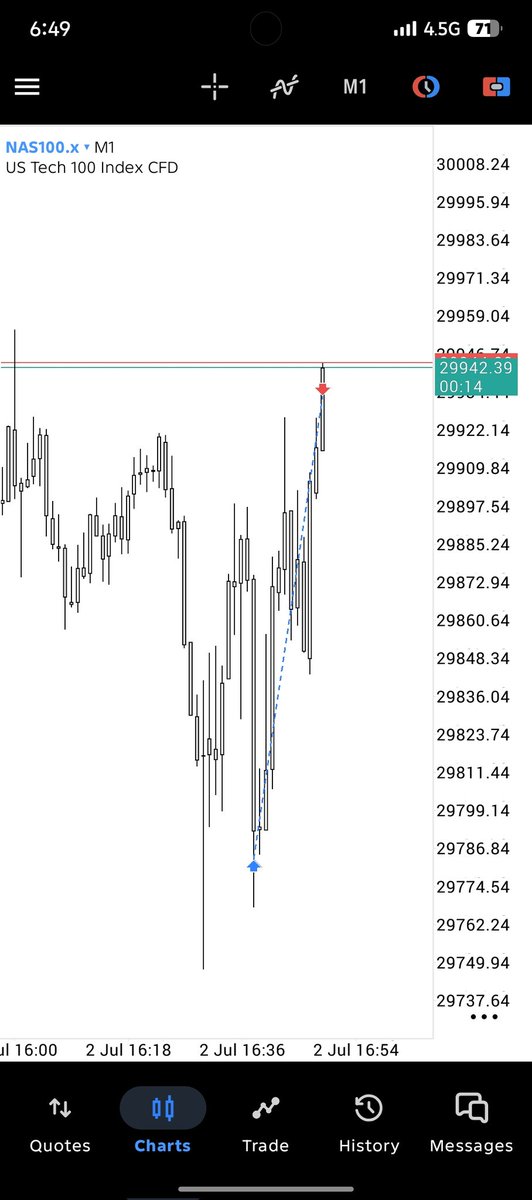 SNTradez's tweet photo. Again 1:2 RR in NQ https://t.co/dLTkNSGTmu