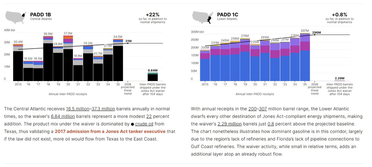 cpgrabow's tweet photo. .@CatoInstitute's Jones Act waiver tracker now features charts! https://t.co/VmEGwETyEg