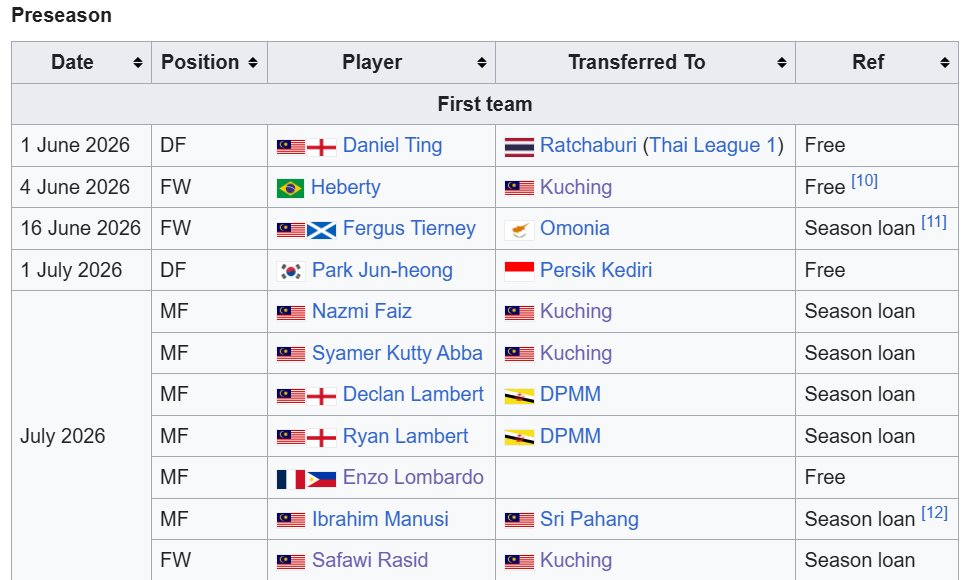 rajjjjjj69's tweet photo. only in malaysia where the  team that finish first end selling/loan player to a team who finished second🤣🤣🤣 not even 1 player they are sending 4 so far https://t.co/vx8qtCvXqX