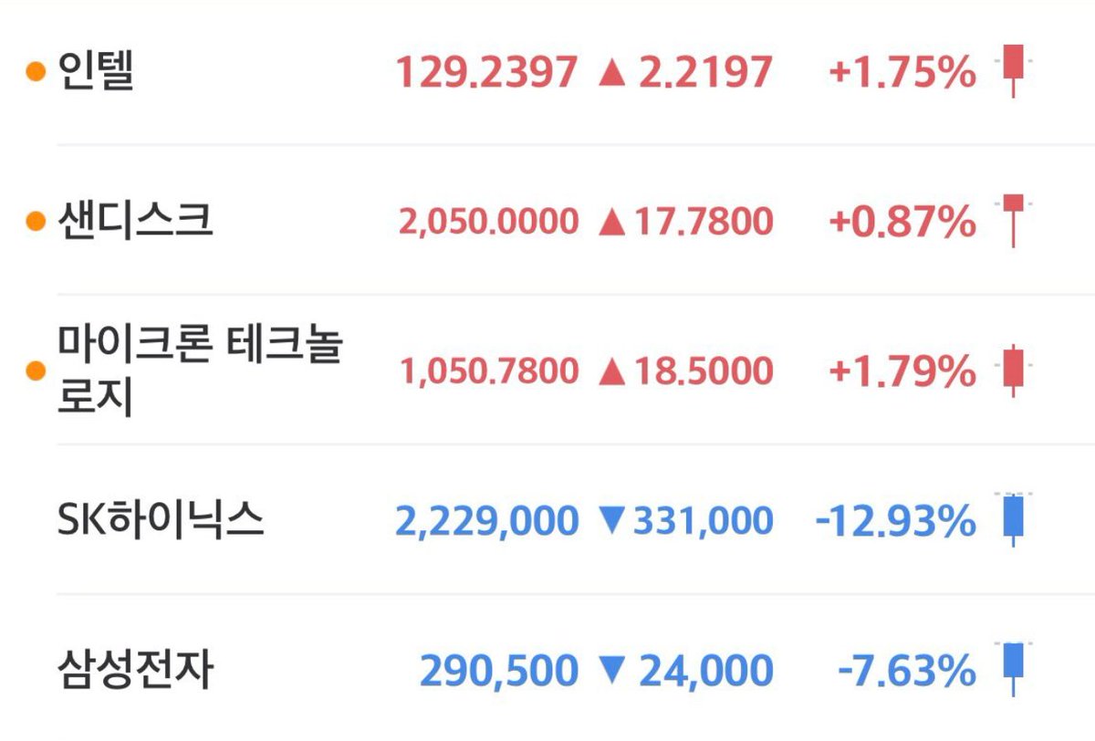 IACGYgZpKddxhGW's tweet photo. 미국 반도체 ETF SOXL을 오래 해본 사람이라면 압니다.
폭락 뒤 반등은 예외가 아니라 거의 공식처럼 반복됩니다.

최근 1년 데이터를 봐도,
 반도체가 크게 하락하고 SOXL이 저점 부근에서 마감한 날은
 10번 중 8번 정도 다음 날 반등이 나왔습니다.
이럴 때는 겁먹고 던질 게 아니라,
 좋은 기회라고 생각하며 분할매수를 고려할 자리입니다.
하지만 더 중요한 건 그다음입니다.

하루 반등으로 끝날지,
 아니면 추가 상승으로 이어질지를 판단하는 것이
 진짜 실력입니다.
오늘 본장에서도 좋은 흐름이 이어지길 기대해 봅니다.