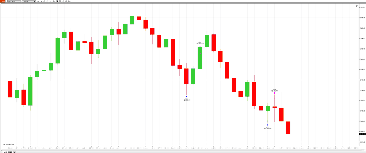 UnshackledTrade's tweet photo. Happy with my trading today. Wanted to take a short in the morning coming into 10AM but didn't, but I waited for my setups to appear. Both long entries were great, pretty much went into profit as soon as I entered, and I took off profit around my target. Both longs eventually reversed after I took profit. 

No impulsive trades today. There were spots that I wanted to enter long to get a few points, but held myself back since it was not really my setup. Yes, I didn't catch the short that would have been up a lot. But my style is liquidity sweeps and base hits so today was good trading for me.

Want to keep trading, but calling it here. I pray every morning before trading to have no hesitation, no impulsiveness, and no greed. To me I got what I wanted today, and if I keep trading it would be greed. 

Have a good July 4th weekend!

$10,300 day.

#futurestrading #daytrading $nq $mnq