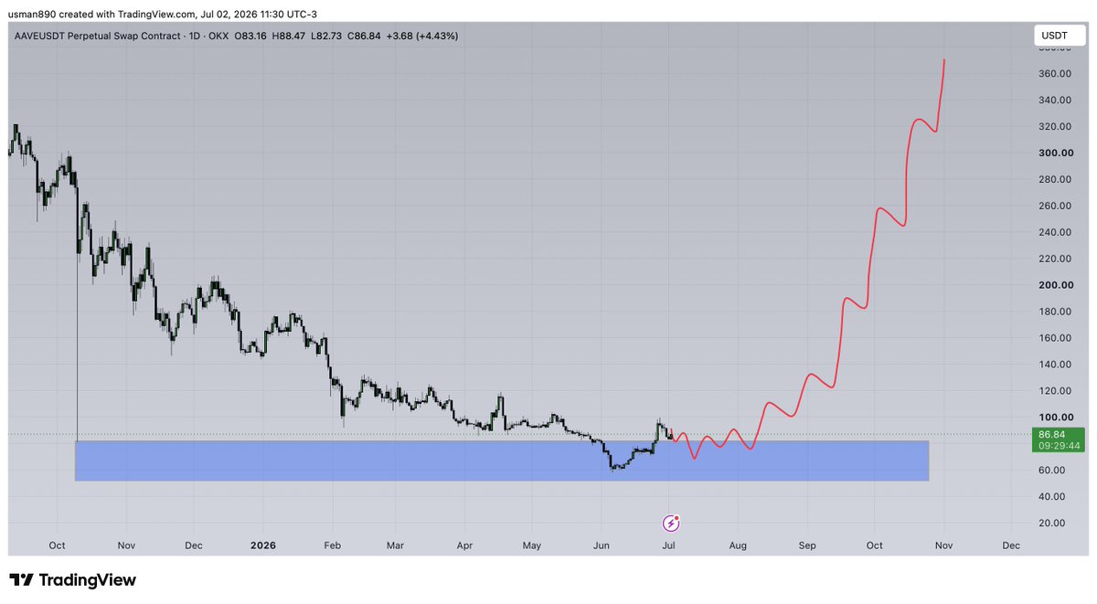 cryptoknight890's tweet photo. $aave slowly slowly and all at once https://t.co/LPK0KvnJFW