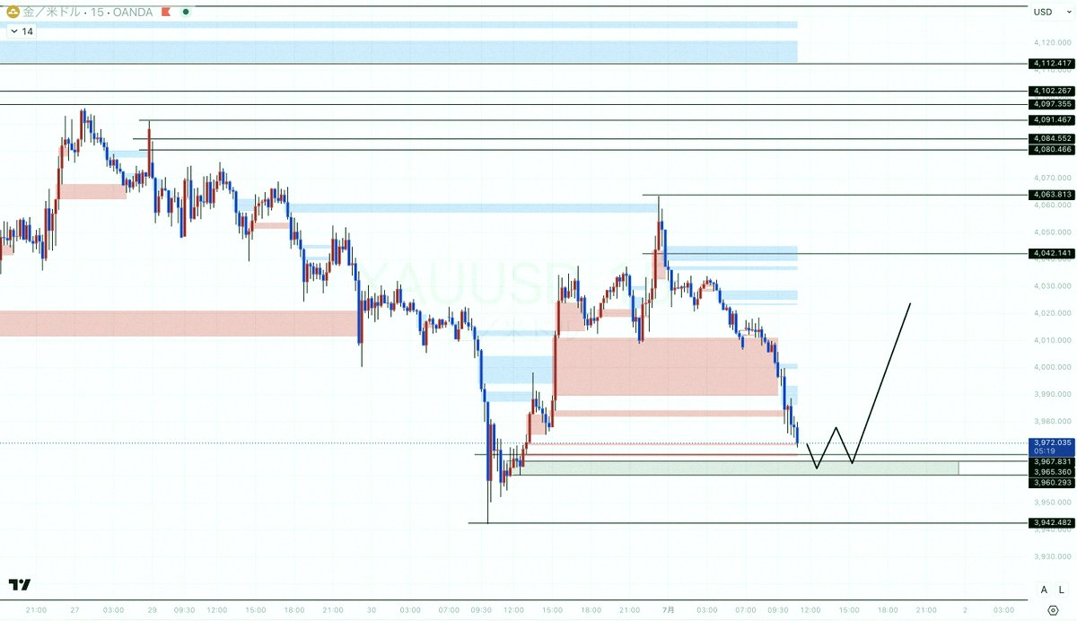 dimelopez's tweet photo. 7/1
XAUUSD/Gold - today's thoughts

Trend is bearish. Buy setups exist within the downtrend, so I'm not chasing price moves—just focusing on catching the bounces cleanly. Trading the structure whether long or short.

Currently in the Buy zone around $3975-3980. Sent a real https://t.co/qh6IG6cIo0