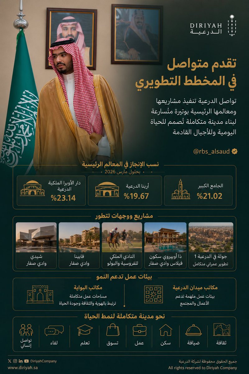 rbs_alsaud's tweet photo. تقدم مستمر في تنفيذ مشاريع الدرعية
ومعالم جديدة تقترب من الاكتمال 🇸🇦 https://t.co/RD8OFUV3Ca