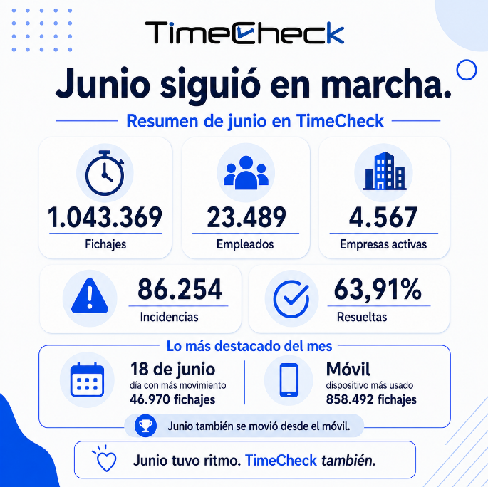 apptimecheck's tweet photo. Así se movió junio en TimeCheck:

⏱️ 1.043.369 fichajes
👥 23.489 empleados
🏢 4.567 empresas activas
⚠️ 86.254 incidencias
✅ 63,91% resueltas
📱 El móvil fue el dispositivo más usado, con 858.492 fichajes.

#TimeCheck https://t.co/FfQqYJgGMk