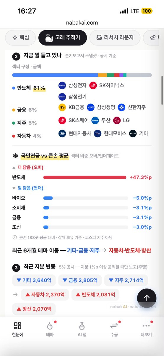 sosmmsss's tweet photo. 국민연금이 또 열심히 리밸런싱 중이네요.

크... 정말 부지런합니다. https://t.co/7W9Aoaa7Nz