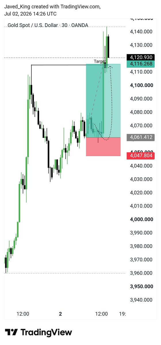 javed_aliT's tweet photo. 🎯 TARGET HIT! ✅
Gold respected the setup perfectly and delivered exactly as expected.

📈 Entry: 4061.412
🎯 Target: 4116.268 ✅ HIT
📊 Profit: 540 Pips 

Patience beats emotions. Wait for confirmation, follow your plan, and let the market do the work.

#XAUUSD #Gold https://t.co/xaJQi44CWP