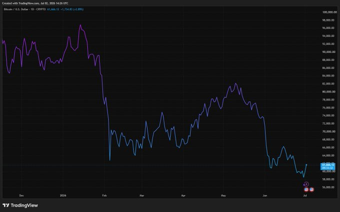 AdamRussellW3's tweet photo. Traders are completely split on this sudden crypto bounce.  Will

$BTC
hold above $61,500 into the daily close?  YES: Short-term buyers are aggressively forcing liquidations NO: The broader 1-month trend is still locked in at -13.21%  Where do you land? https://t.co/hRrHXL0vNf