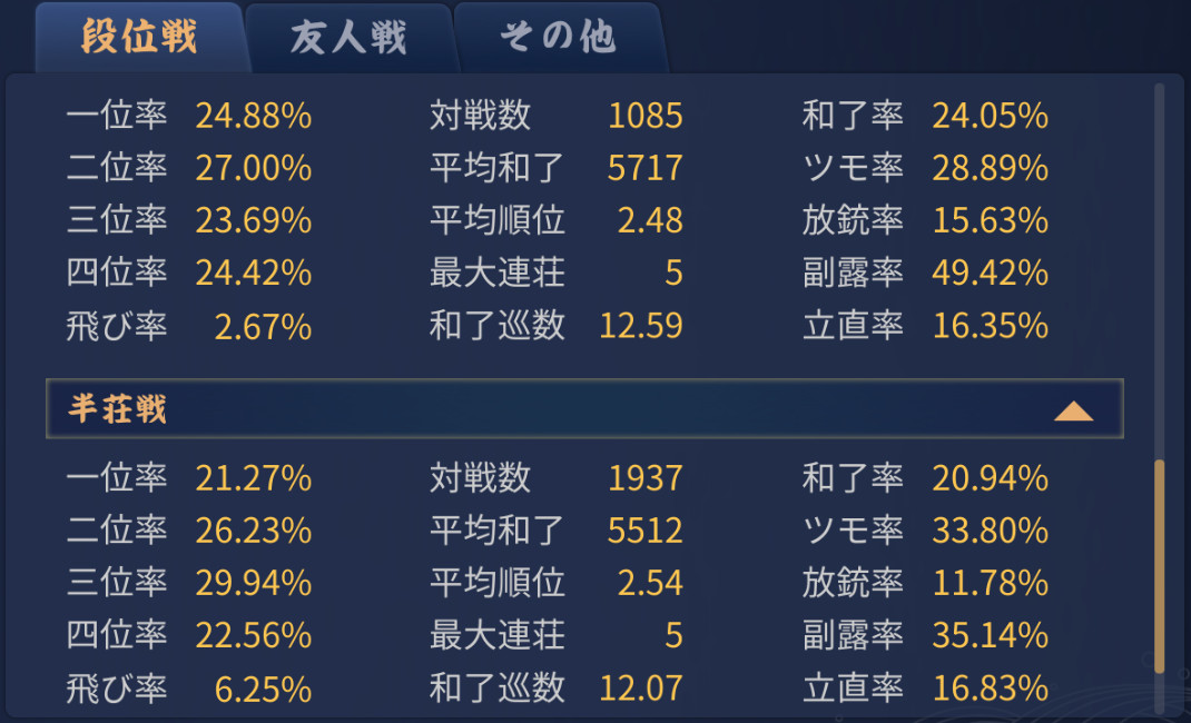 wsboxman's tweet photo. やったあああああ！！
傑3まで東風戦で1000戦以上。傑3から何とか、2000戦までに豪2に行けました。
ぼちぼち四麻の段位戦時間増やしていければいいな…金玉ループ時代は本当にしんどかった…。 https://t.co/mxqBQBAgLO