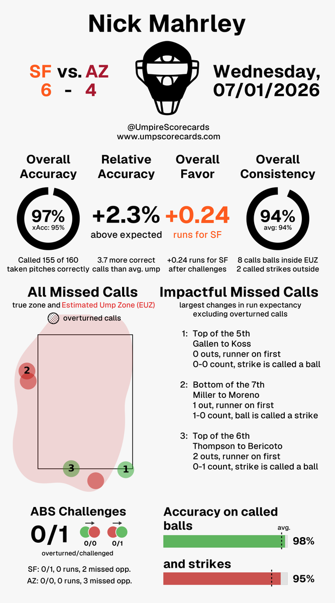 UmpScorecards's tweet photo. Umpire: Nick Mahrley
Final: Giants 6, D-backs 4
#SFGiants // #Dbacks
#SFvsAZ // #AZvsSF

More stats for this ump 👇
https://t.co/bYpGUt3KIF https://t.co/C8kPDuXde6