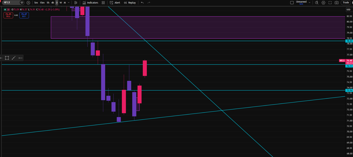 Caysen22's tweet photo. $NFLX +$114 💰

Entered on the 4H FVG break at 73.76. Target was the Daily FVG at 78, but price stalled at the Daily FVG around 76.11, so I took profit. Could've held, but green is green. 📈 https://t.co/xKb36NnTWM