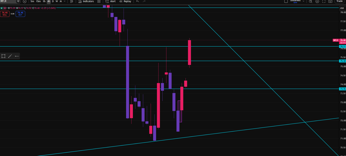 Caysen22's tweet photo. $NFLX +$114 💰

Entered on the 4H FVG break at 73.76. Target was the Daily FVG at 78, but price stalled at the Daily FVG around 76.11, so I took profit. Could've held, but green is green. 📈 https://t.co/xKb36NnTWM